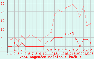 Courbe de la force du vent pour Chamonix-Mont-Blanc (74)