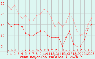 Courbe de la force du vent pour Ile d