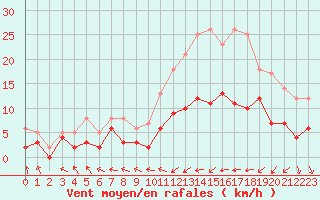 Courbe de la force du vent pour Dax (40)