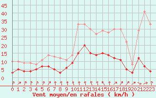 Courbe de la force du vent pour Vichy (03)