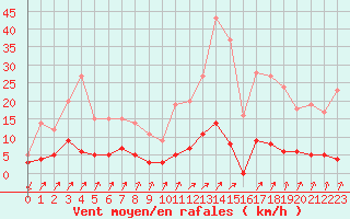 Courbe de la force du vent pour Besanon (25)