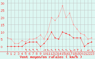 Courbe de la force du vent pour Paray-le-Monial - St-Yan (71)