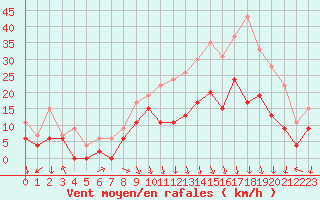 Courbe de la force du vent pour Grenoble/St-Etienne-St-Geoirs (38)