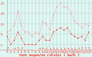 Courbe de la force du vent pour Saint-Girons (09)