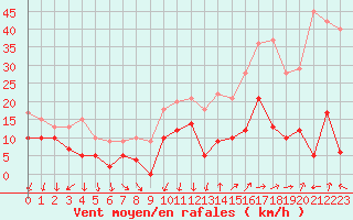 Courbe de la force du vent pour Nmes - Garons (30)