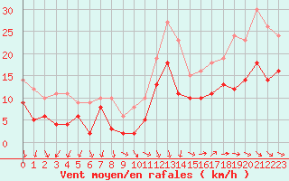 Courbe de la force du vent pour Metz-Nancy-Lorraine (57)