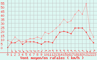 Courbe de la force du vent pour Bziers Cap d