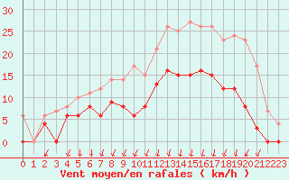 Courbe de la force du vent pour Lannion (22)