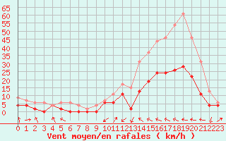 Courbe de la force du vent pour Albi (81)