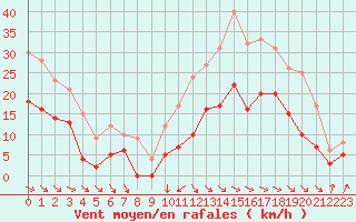 Courbe de la force du vent pour Rodez (12)