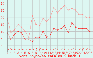 Courbe de la force du vent pour Orly (91)