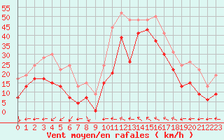 Courbe de la force du vent pour Toulon (83)