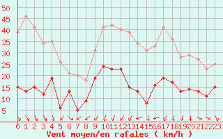 Courbe de la force du vent pour Ste (34)