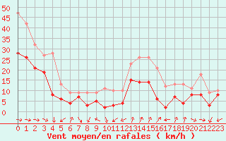 Courbe de la force du vent pour Cap Cpet (83)