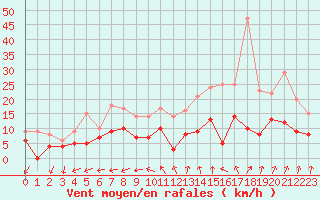 Courbe de la force du vent pour Orly (91)