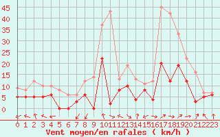 Courbe de la force du vent pour Paray-le-Monial - St-Yan (71)