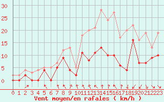 Courbe de la force du vent pour Saint-Brieuc (22)