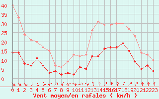 Courbe de la force du vent pour Salon-de-Provence (13)