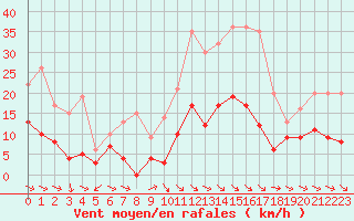 Courbe de la force du vent pour Vannes-Sn (56)