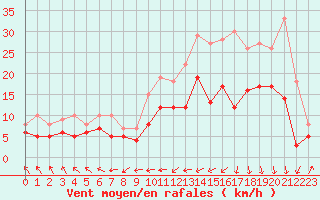 Courbe de la force du vent pour Biarritz (64)