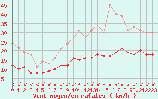 Courbe de la force du vent pour Le Mans (72)