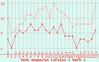 Courbe de la force du vent pour Ambrieu (01)