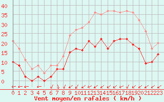 Courbe de la force du vent pour Nancy - Ochey (54)