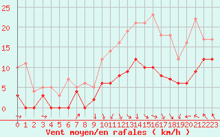 Courbe de la force du vent pour Lyon - Saint-Exupry (69)