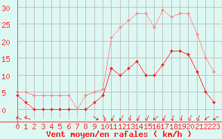 Courbe de la force du vent pour Epinal (88)