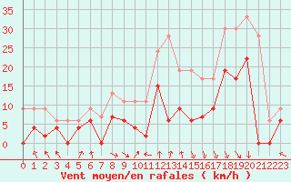 Courbe de la force du vent pour Saint-Etienne (42)