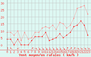 Courbe de la force du vent pour Mont-de-Marsan (40)