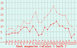 Courbe de la force du vent pour Clermont-Ferrand (63)