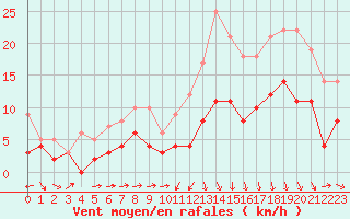 Courbe de la force du vent pour Reims-Prunay (51)