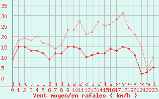 Courbe de la force du vent pour Dijon / Longvic (21)