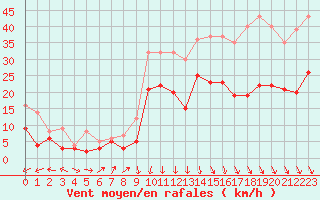 Courbe de la force du vent pour Dinard (35)