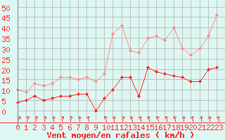 Courbe de la force du vent pour Vichy (03)