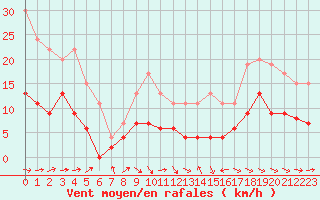 Courbe de la force du vent pour Muret (31)