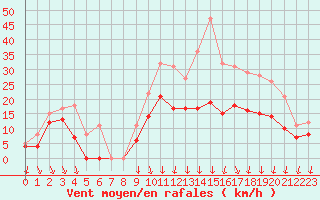 Courbe de la force du vent pour Lyon - Bron (69)