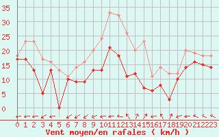 Courbe de la force du vent pour Metz-Nancy-Lorraine (57)