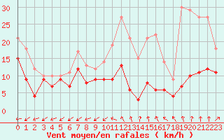 Courbe de la force du vent pour Roissy (95)