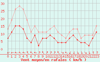 Courbe de la force du vent pour Muret (31)