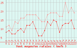 Courbe de la force du vent pour Dunkerque (59)