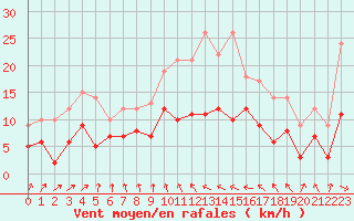 Courbe de la force du vent pour Bordeaux (33)