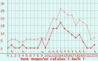 Courbe de la force du vent pour Montauban (82)