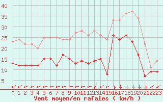 Courbe de la force du vent pour Biscarrosse (40)