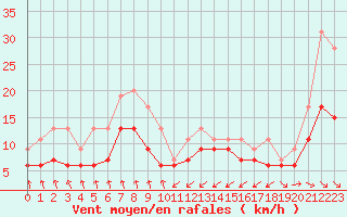 Courbe de la force du vent pour Dieppe (76)