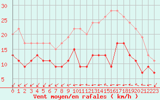 Courbe de la force du vent pour Alenon (61)