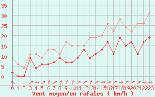 Courbe de la force du vent pour Brignogan (29)