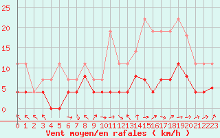 Courbe de la force du vent pour Brive-Laroche (19)