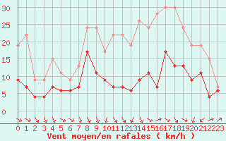 Courbe de la force du vent pour Le Puy - Loudes (43)
